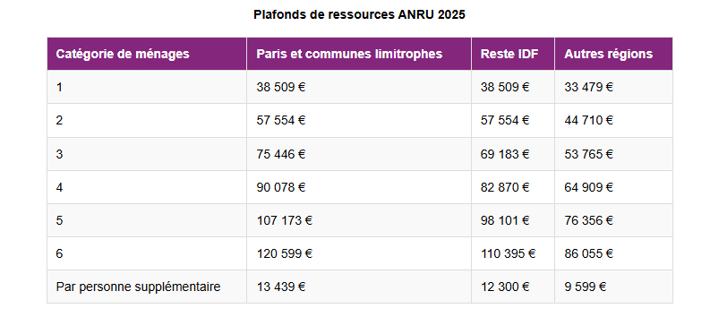 plafond ressources TVA réduite IDF